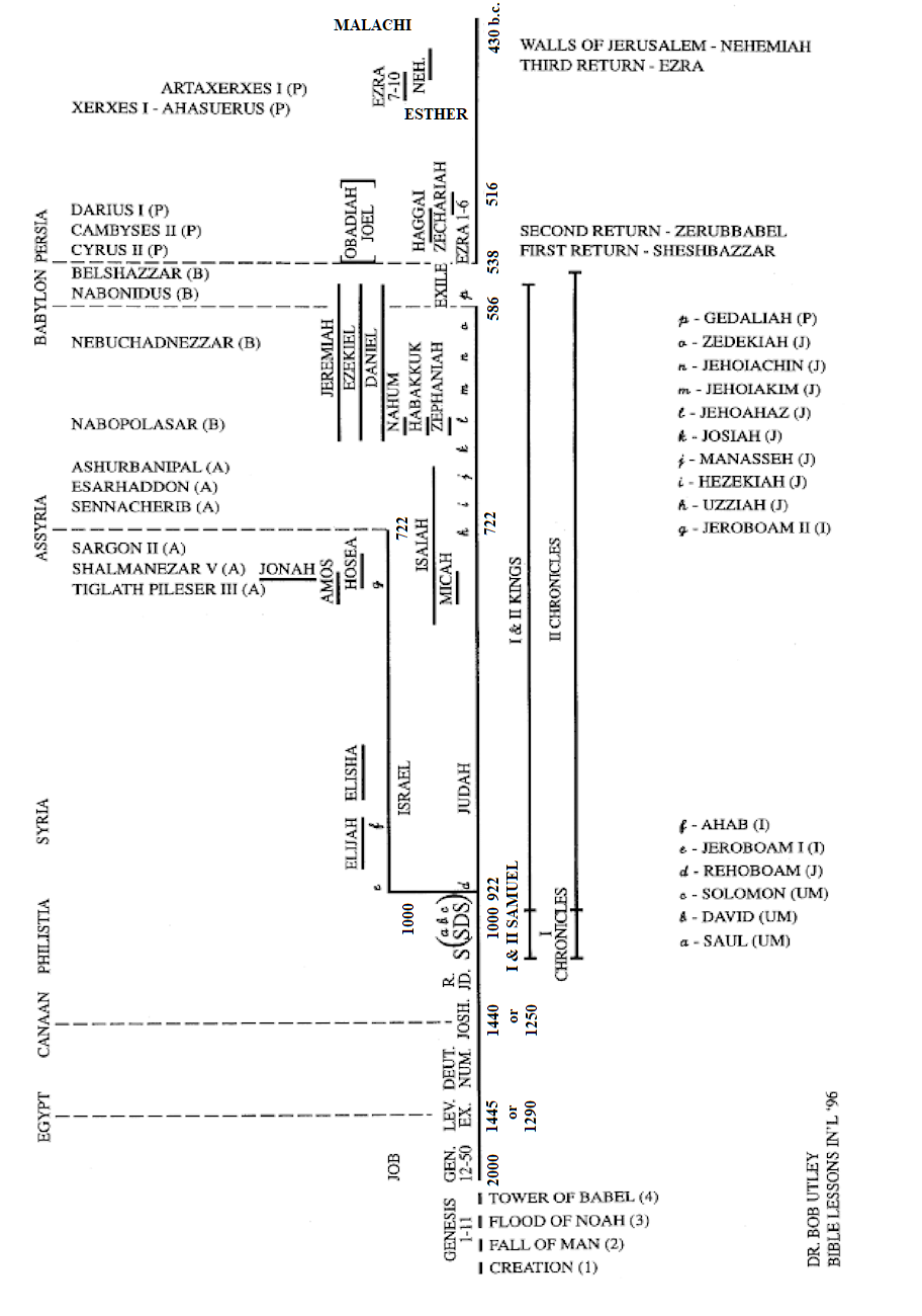 Nehemiah Timeline Chart